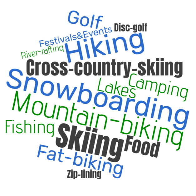 A word cloud of great things to do in and around Fruitvale BC